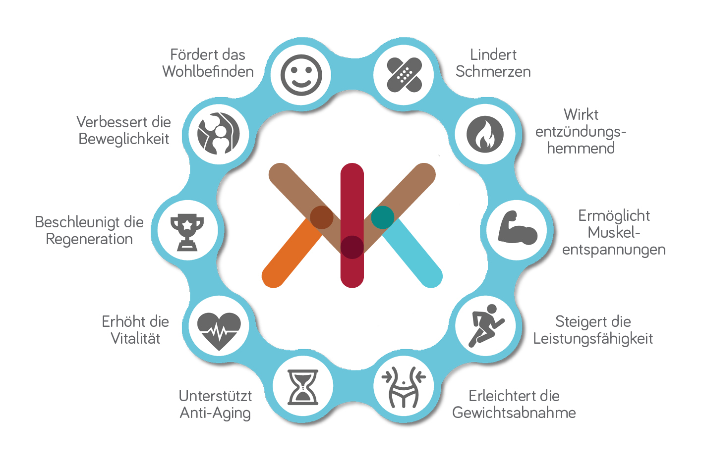 Wirkungen der Kältekammer Die Wirkungen von Coolings in der Kältekammer aufgelistet